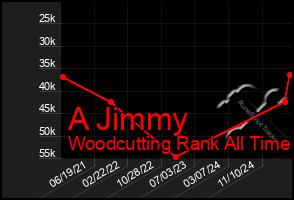 Total Graph of A Jimmy