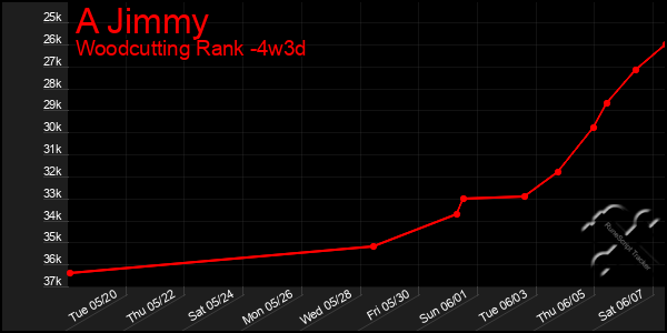 Last 31 Days Graph of A Jimmy