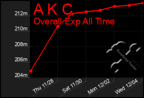 Total Graph of A K C