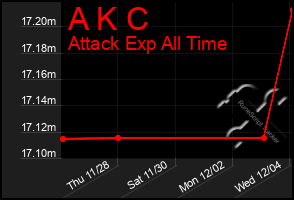 Total Graph of A K C