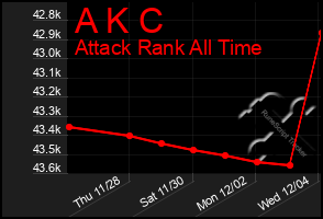 Total Graph of A K C