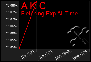 Total Graph of A K C