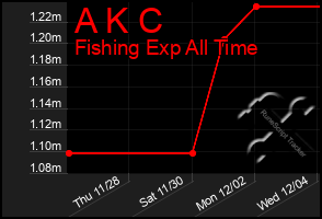 Total Graph of A K C