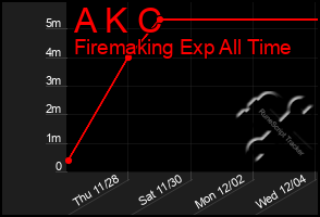 Total Graph of A K C