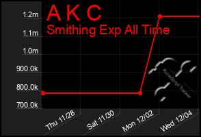 Total Graph of A K C