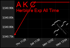 Total Graph of A K C