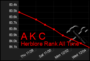 Total Graph of A K C