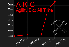 Total Graph of A K C