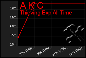 Total Graph of A K C