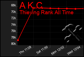 Total Graph of A K C