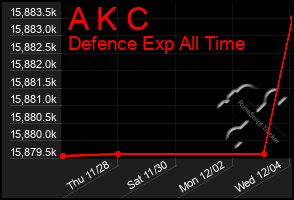 Total Graph of A K C