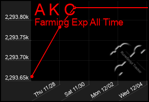 Total Graph of A K C