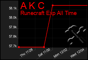 Total Graph of A K C