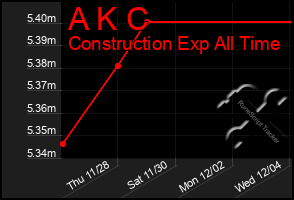 Total Graph of A K C