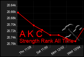Total Graph of A K C