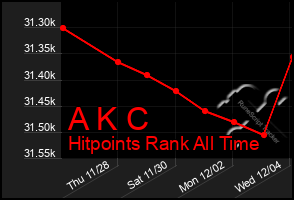 Total Graph of A K C