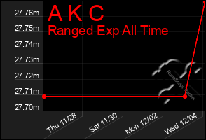 Total Graph of A K C