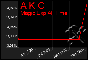 Total Graph of A K C