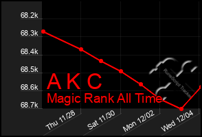 Total Graph of A K C