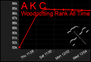 Total Graph of A K C