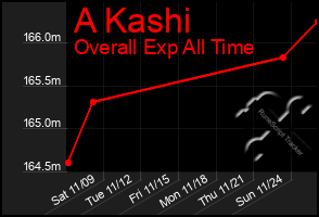 Total Graph of A Kashi