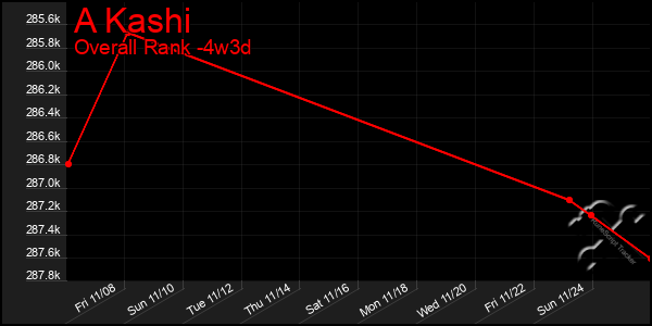 Last 31 Days Graph of A Kashi