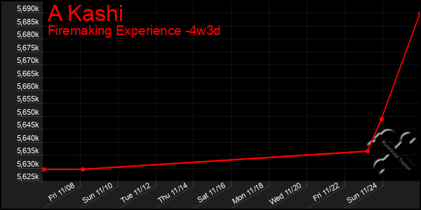 Last 31 Days Graph of A Kashi