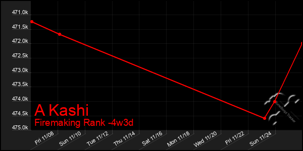 Last 31 Days Graph of A Kashi