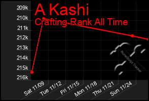 Total Graph of A Kashi