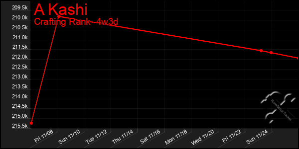 Last 31 Days Graph of A Kashi