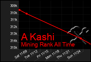 Total Graph of A Kashi