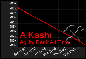 Total Graph of A Kashi