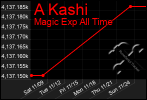 Total Graph of A Kashi