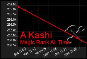 Total Graph of A Kashi