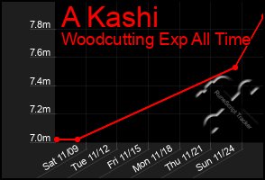 Total Graph of A Kashi