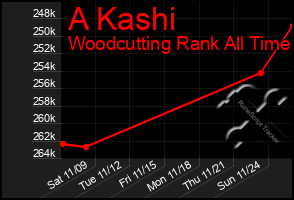 Total Graph of A Kashi