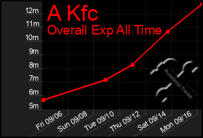 Total Graph of A Kfc