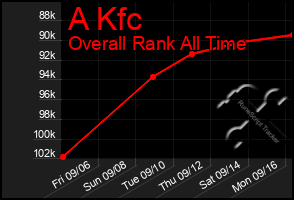 Total Graph of A Kfc