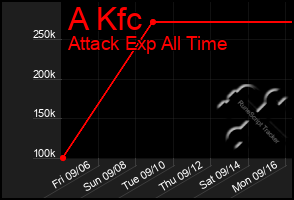 Total Graph of A Kfc