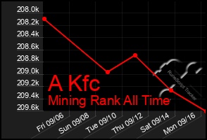 Total Graph of A Kfc
