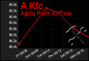 Total Graph of A Kfc