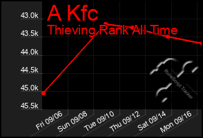 Total Graph of A Kfc