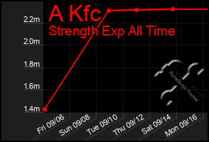 Total Graph of A Kfc