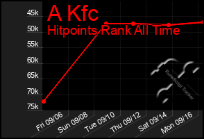 Total Graph of A Kfc