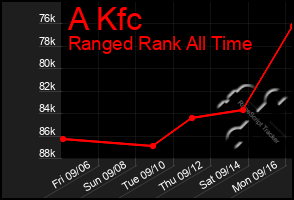Total Graph of A Kfc