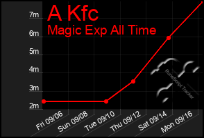 Total Graph of A Kfc