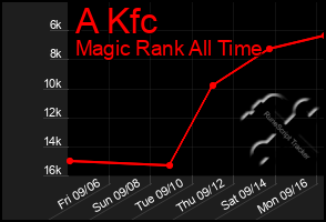 Total Graph of A Kfc