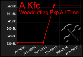 Total Graph of A Kfc
