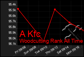Total Graph of A Kfc