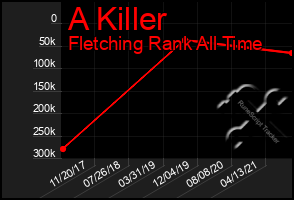 Total Graph of A Killer